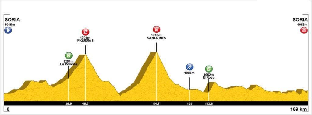El perfil de la 1ª etapa (169 kilómetros) con salida y llegada en Soria y los pasos por los altos de Piqueras y Santa Inés
