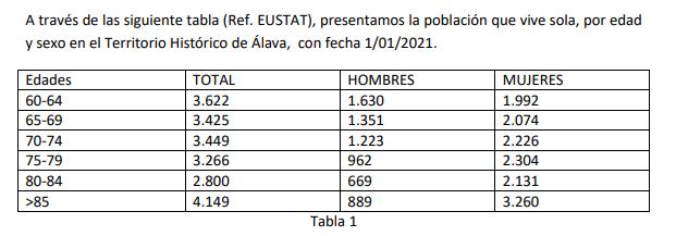 Tabla del proyecto del Elkargune sobre la soledad no deseada en personas mayores en Álava