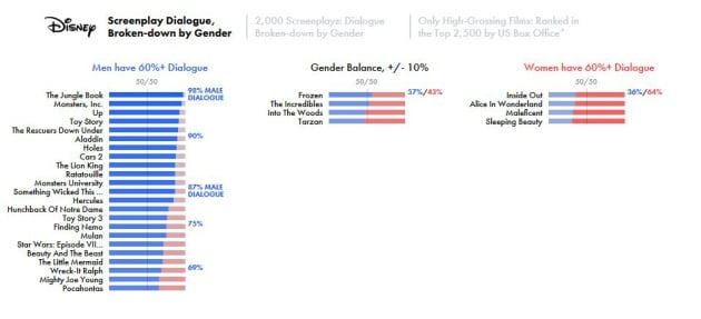 Los dialogos de hombres y mujeres en las películas de Disney.