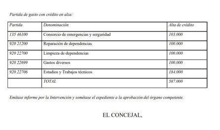 Partidas económicas del ayuntamiento de Tías.