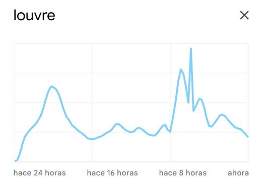 Las búsquedas en torno al Louvre se han disparado en las últimas horas.