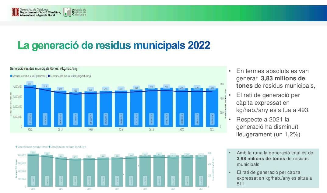 Volum de residus municipals. Font ARC