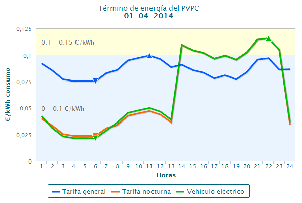 Cada día a las 20:15 horas, Red Eléctrica publicará en su página web los precios del kw/hora para cada una de las horas del día siguiente