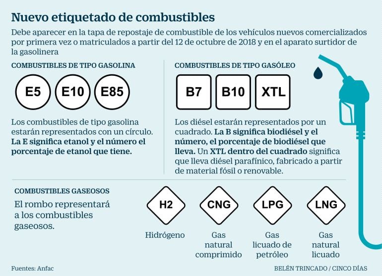 Imagen del nuevo etiquetado de combustibles.