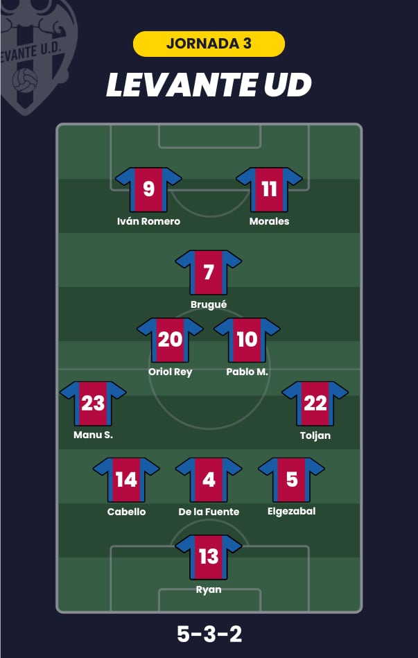 Posible alineación del Levante para la jornada 3 de LaLiga.
