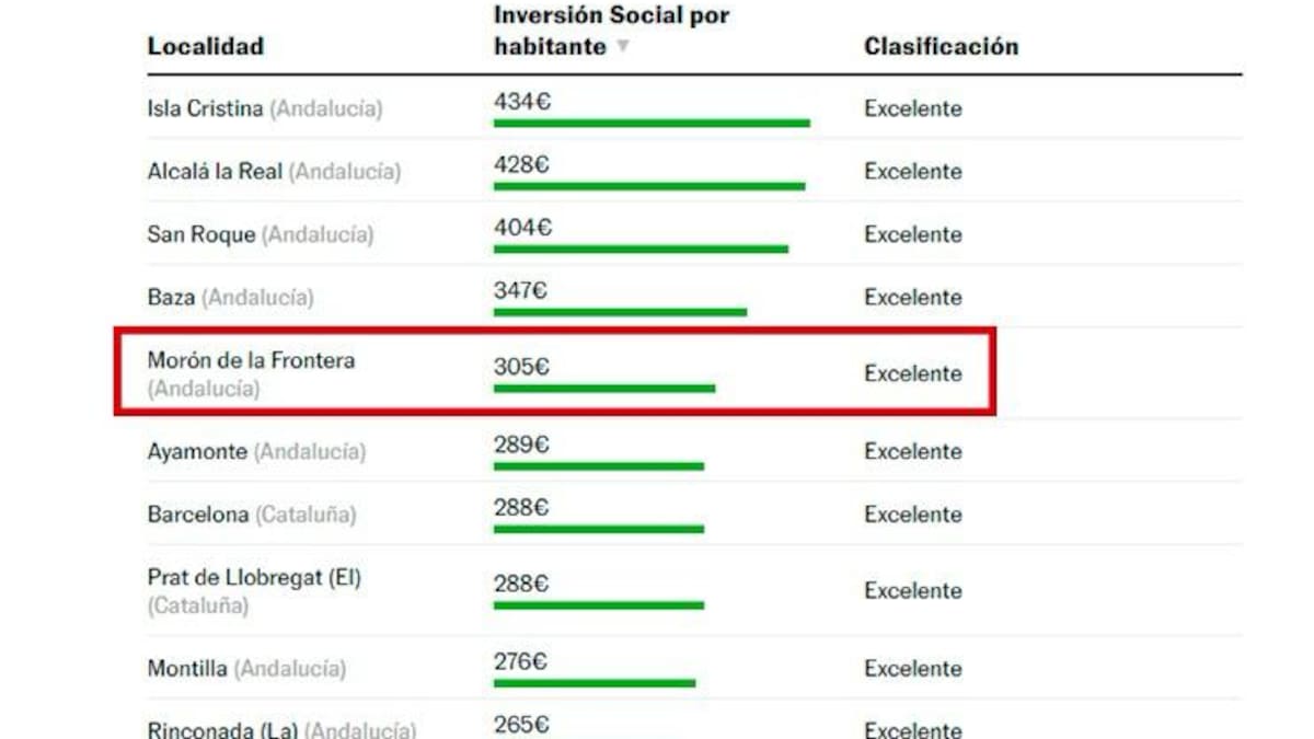 Morón se sitúa entre los municipios con mayor inversión en gasto social de España