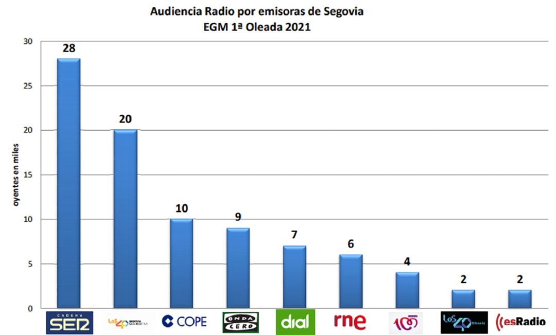 Datos EGM Primera oleada 2021