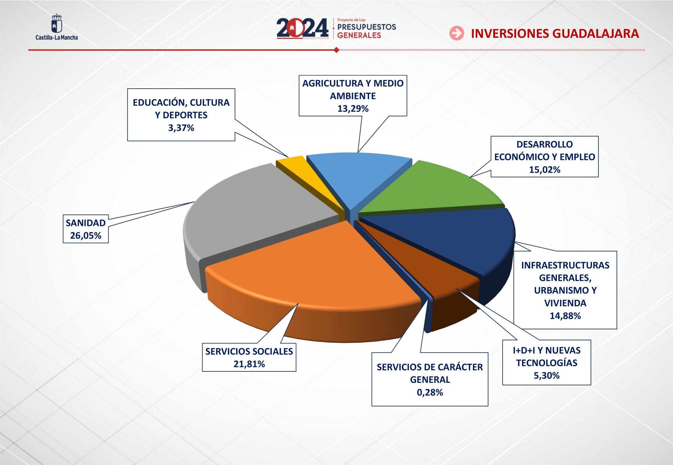 Gráfico inversiones Junta en Guadalajara