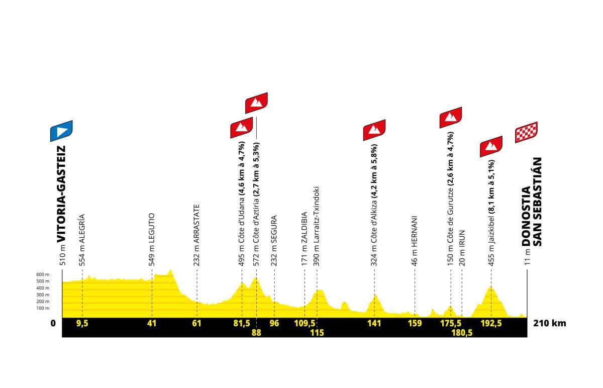 Perfil de la segunda etapa del Tour de Francia 2023