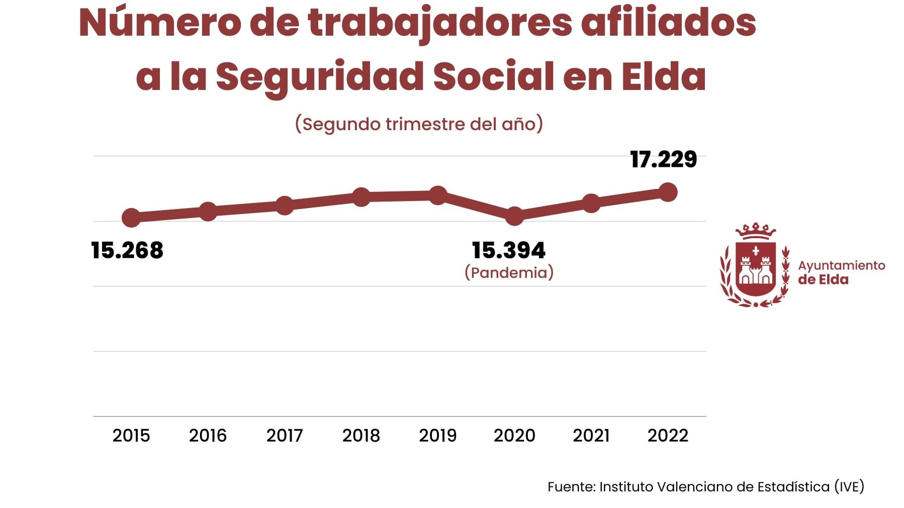 El Ayuntamiento de Elda se felicita por el aumento del empleo en la ciudad