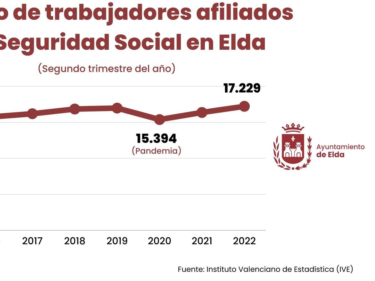 Elda se mantiene al frente de las ciudades españolas en las que la actividad industrial tiene más peso en el mercado laboral