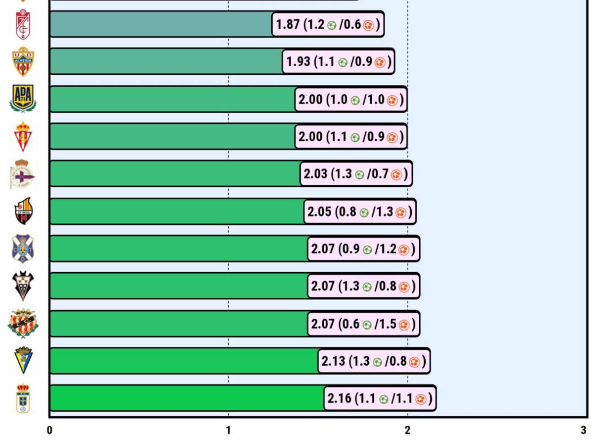 El Málaga es el que más puntos obtiene por gol