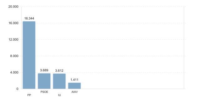 Votos obtenidos por las formaciones políticas que concurrieron a las elecciones municipales en 1995 por el Ayuntamiento de Ávila