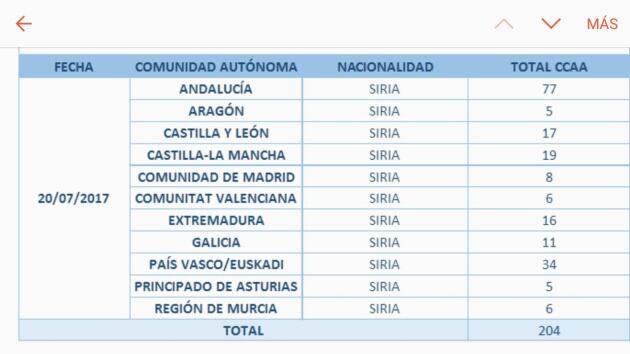 Tabla de la clasificación de refugiados por Comunidades Autónomas.