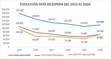 Gráfico con la evolución de la lista de espera sanitaria entre 2015 y 2020