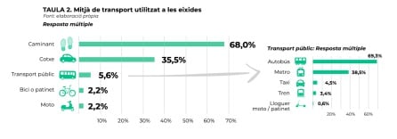 El 68 por ciento de las personas que salen de casa durante el confinamiento lo hacen caminando