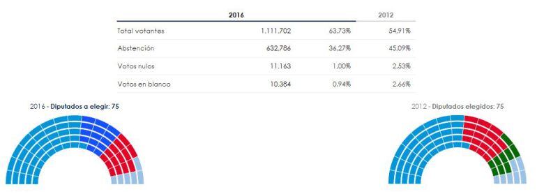 Resultados provisionales en el parlamento gallego.