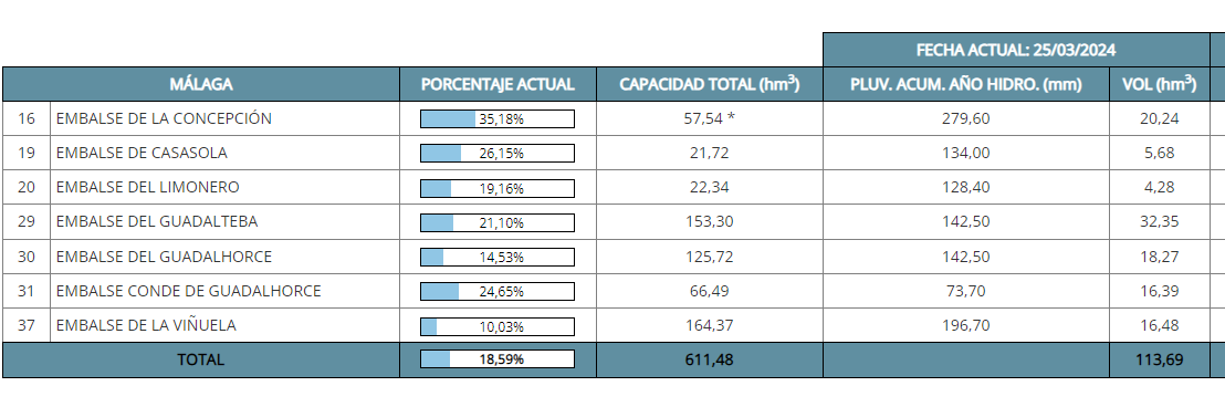 Situación de los pantanos de la provincia de Málaga este lunes