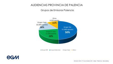 La mitad de los oyentes de radio de Palencia eligen una de las emisoras del Grupo Prisa