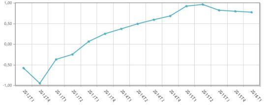 La evolución del PIB desde el tercer trimestre de 2012