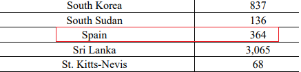 Extracto del documento en el que figuran las personas con nacionalidad española pendientes de expulsión de EEUU