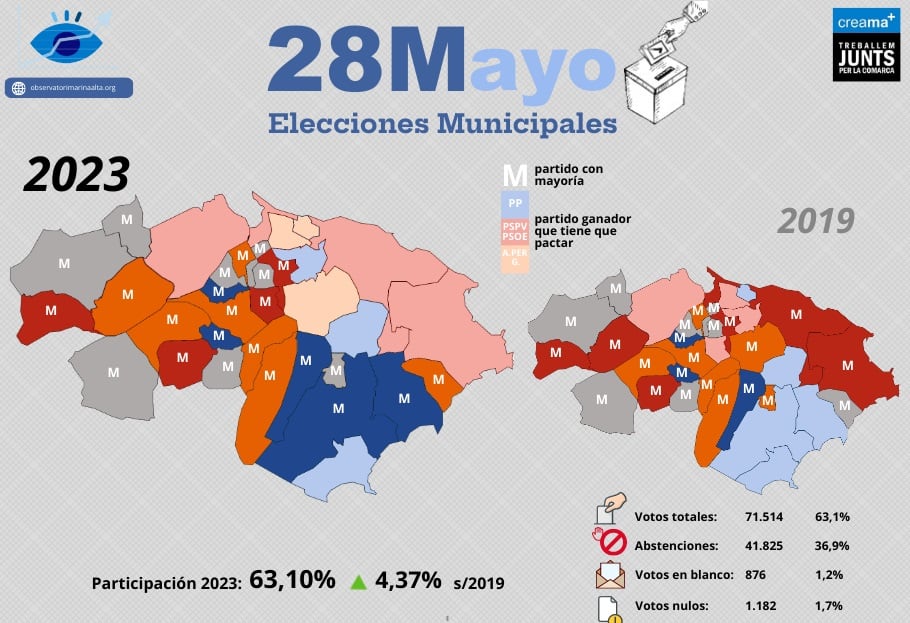 Resultados electorales 28M en la Marina Alta.