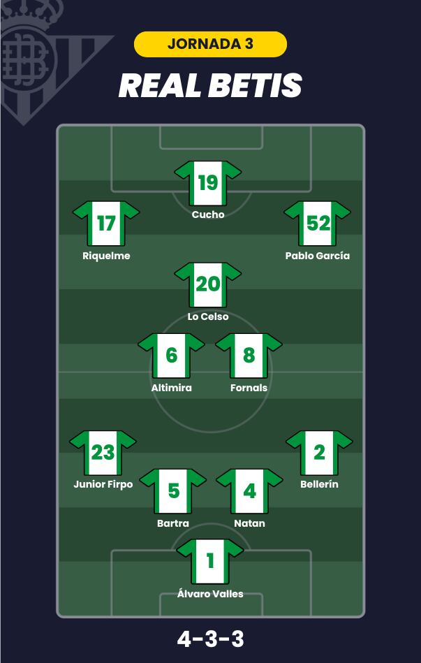 Posible alineación del Real Betis para la jornada 3 de LaLiga.