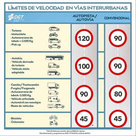 Límites de velocidad
