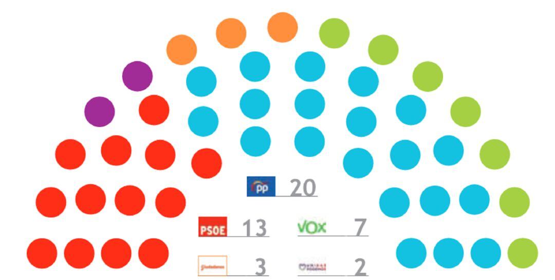 Estimación de la nueva Asamblea Regional de Murcia según el barómetro del CEMOP