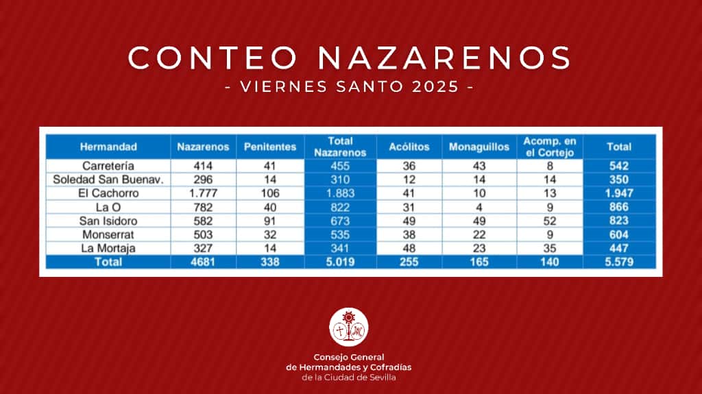 Conteo de los cortejos del Viernes Santo 2025