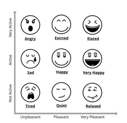 Los distintos estados de ánimo según el estudio.