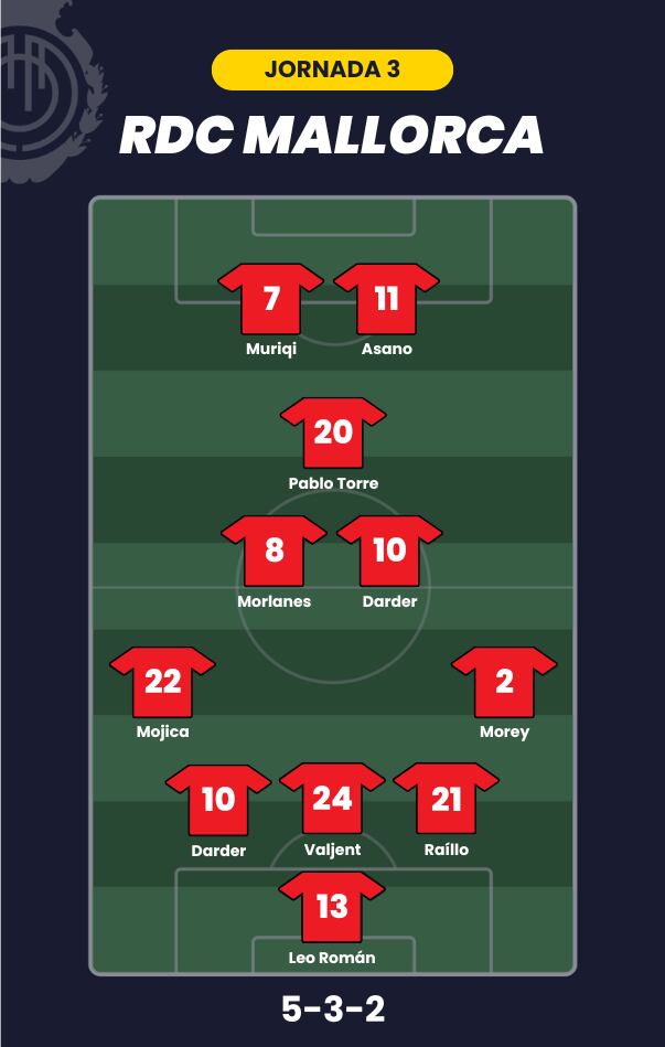Posible alineación del RCD Mallorca para el partido de la jornada 3 de LaLiga.