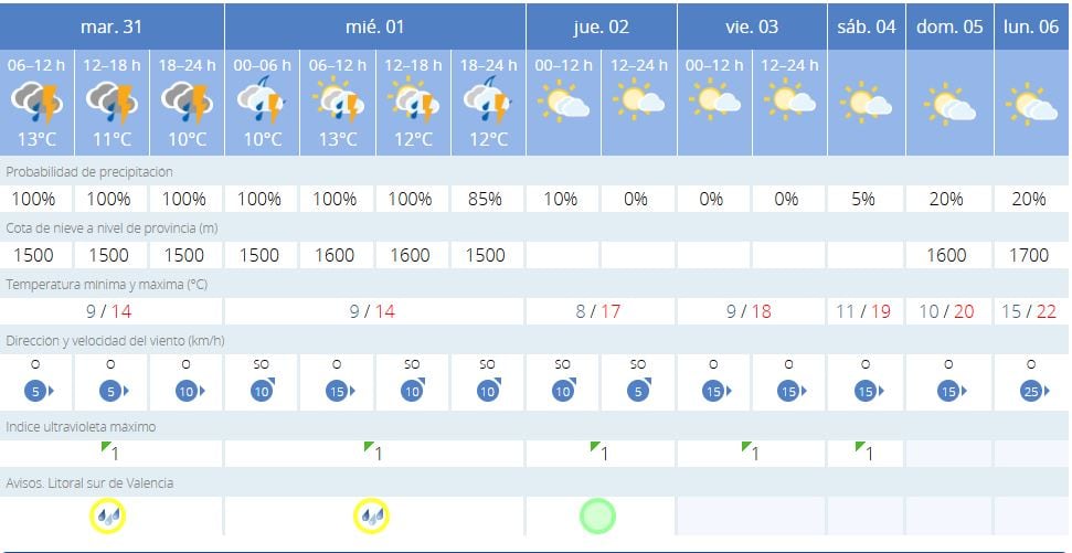 Previsión de la Aemet para los próximos días en Gandia.