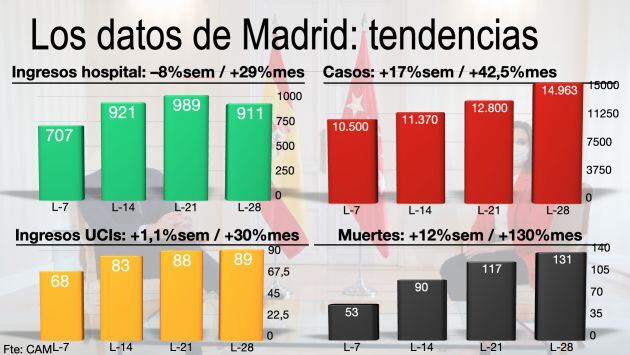 La tendencia de las cifras de la Comunidad de Madrid