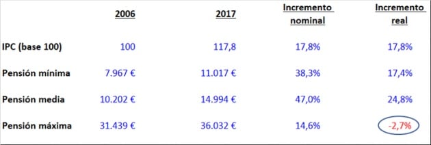 Fuente: INE, Europa Press y BBVA.