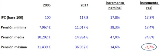 Fuente: INE, Europa Press y BBVA.
