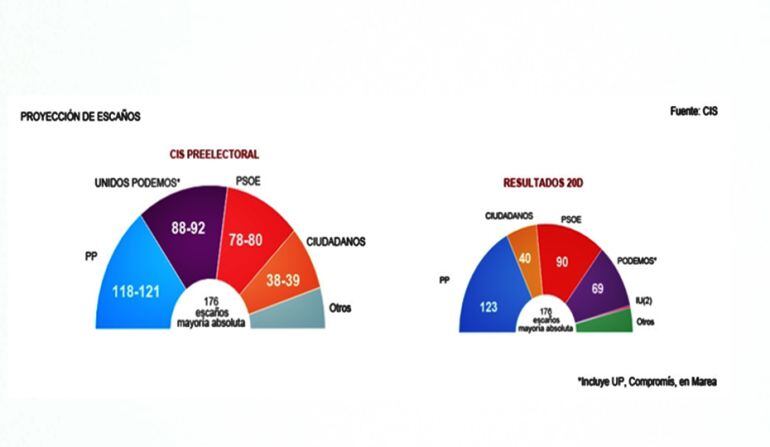 Resultados de la macroencuesta electoral del CIS