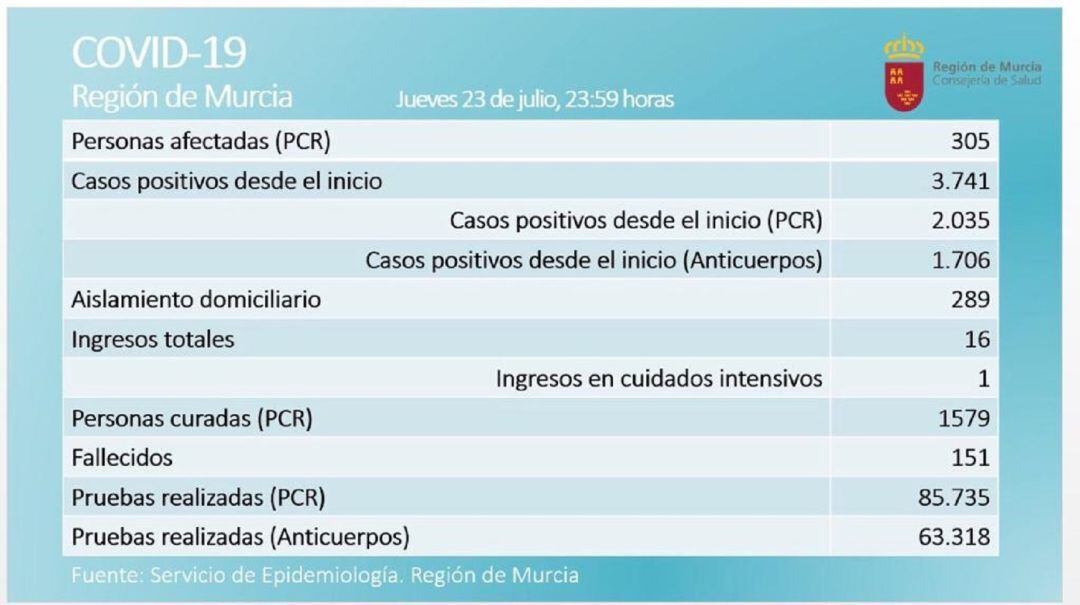 Hay 53 casos positivos más que ayer en la Región, que eleva a 305 las personas afectadas