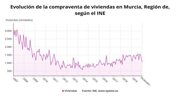 Evolución de la compraventa de viviendas en Murcia, según el INE.