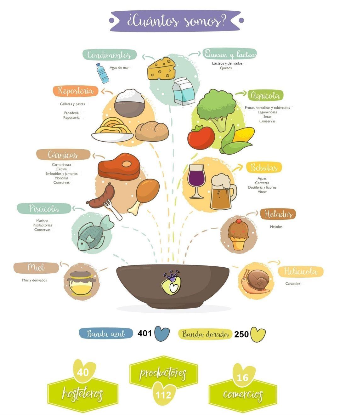 'Alimentos de Palencia' sigue creciendo