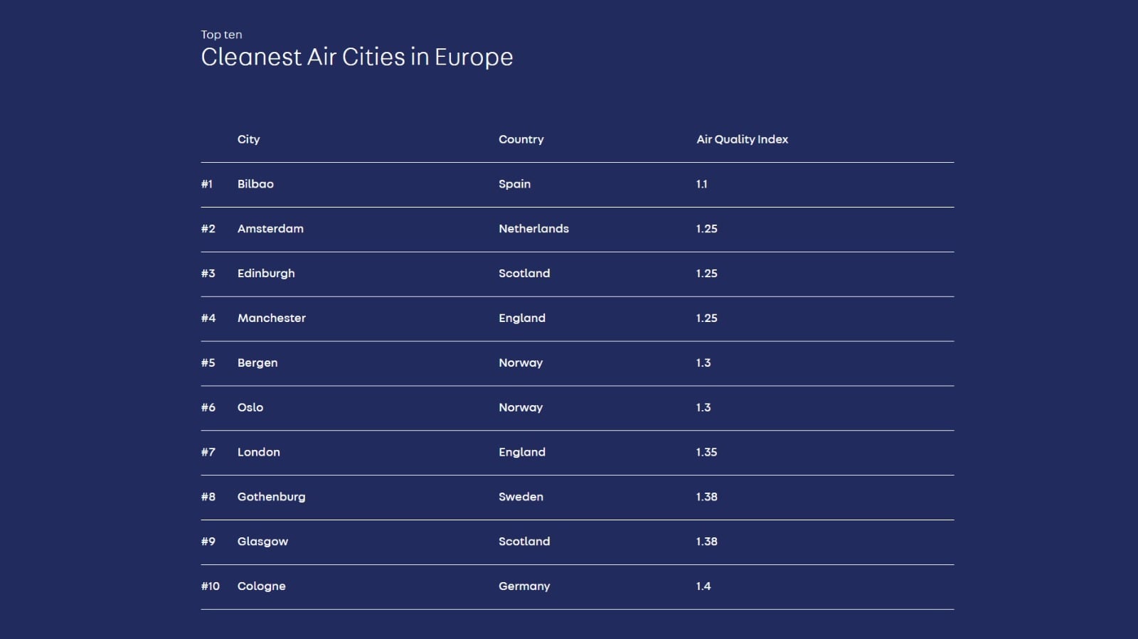 La capital bizkaina es la única ciudad del Estado en el ranking.