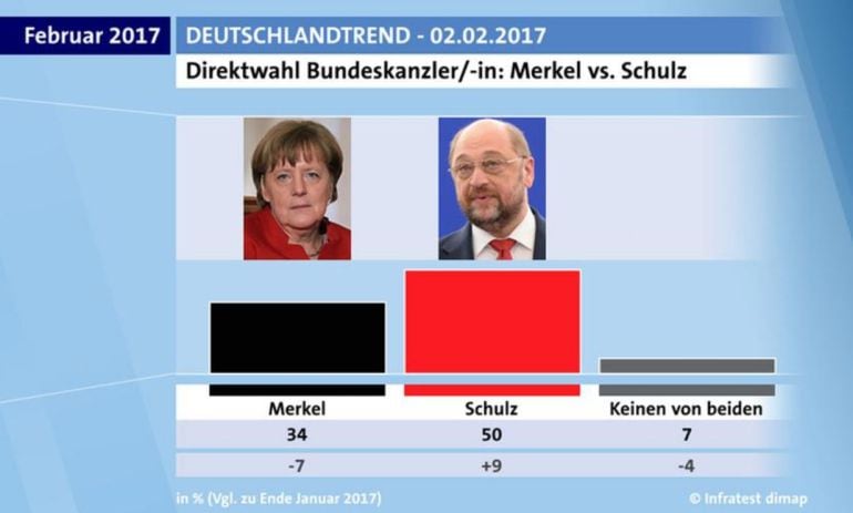 Según la encuesta &#039;Deutschlandtrend&#039;, Schulz aventaja a Merkel en 16 apuntos