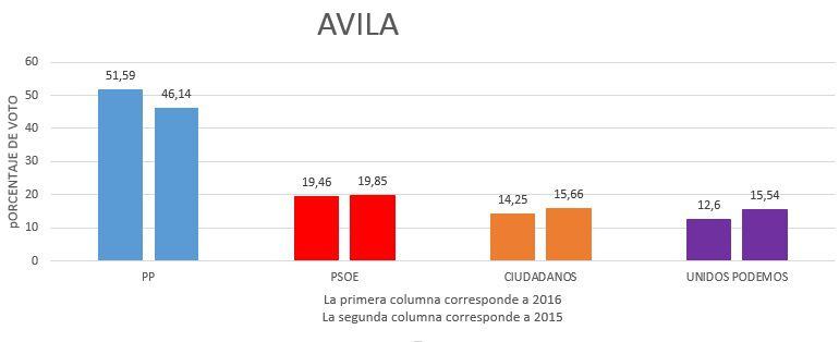 Comparativa de los porcentajes de voto obtenidos en 2015 y en 2016