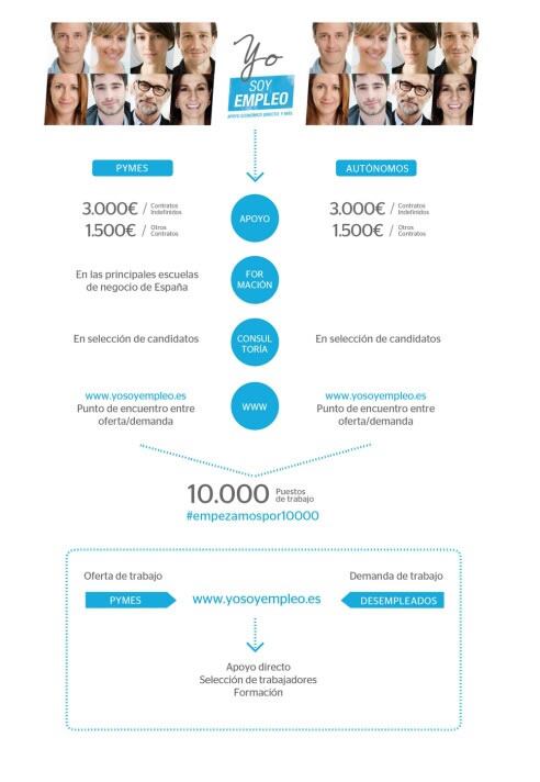 El BBVA lanza el plan Yo soy empleo con el objetivo de promover 10.000 puestos de trabajo.