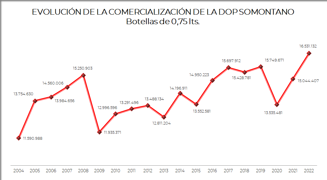 Gráfico de las ventas de la DOP Somontano en los últimos años