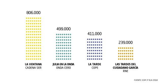 Las tardes de la radio española también son de la SER.