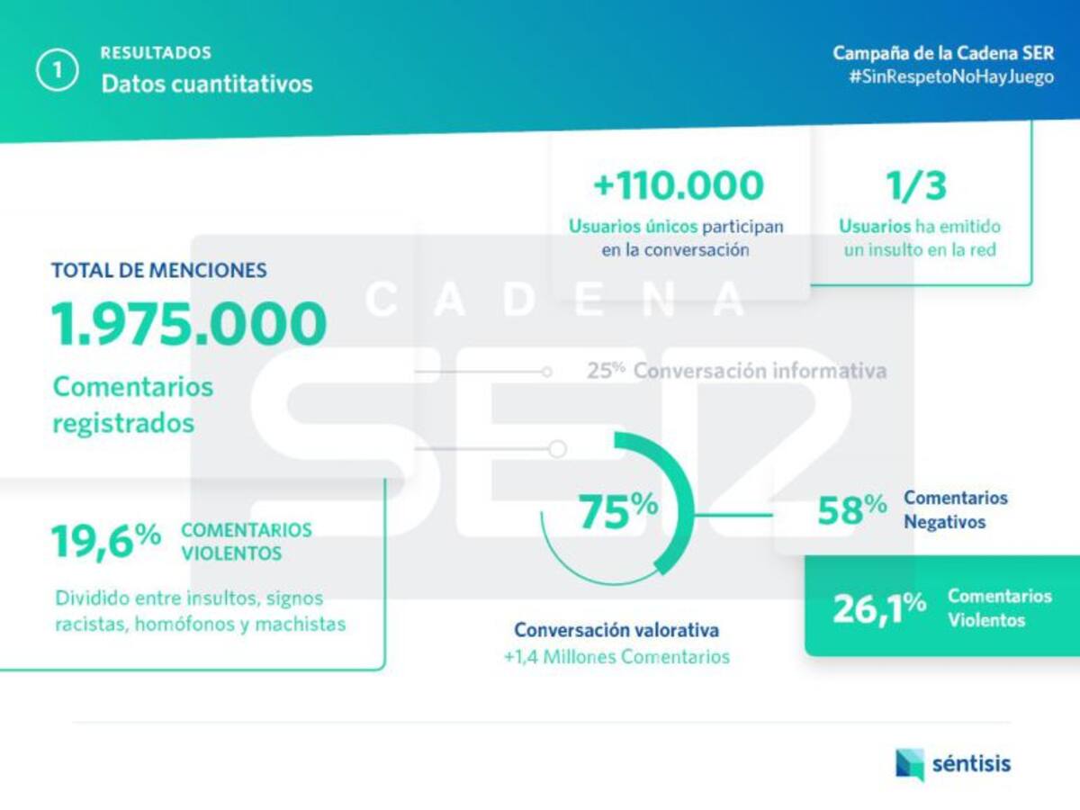 El 19,6% de los comentarios en redes durante los partidos de fútbol son violentos