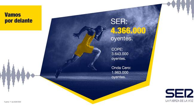 La SER, líder indiscutible de la radio con 4.366.000 oyentes.