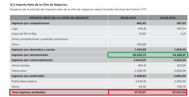 Ingresos ordinarios Levante UD