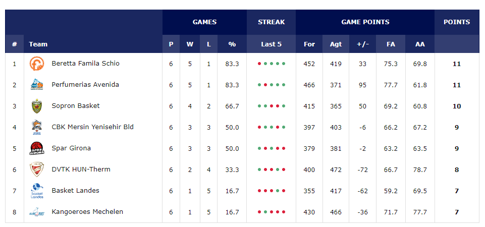 La classificació del grup de l&#039;Uni Girona a l&#039;Euroleague Women.